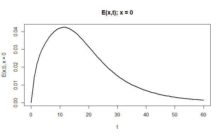E(0,t) - Exposed over time